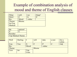 Example of combination analysis of
mood and theme of English clauses
What will we Sing?
Wh/C F S P
Re- Mood -sidue
Theme:
Int/Top
Marked
Rheme
Be patient!
P C
Residue
Top Marked Theme
Well Darling I will take a rest for a
while
Con Voc S F P C Adj
Re- Mood -sidue
Theme
Text Int Top
Unm
Rheme
 