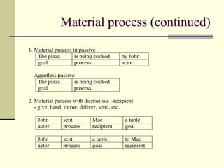 Material process (continued)
1. Material process in passive
The pizza is being cooked by John
goal process actor
Agentless passive
The pizza is being cooked
goal process
2. Material process with dispositive –recipient
- give, hand, throw, deliver, send, etc.
John sent Mac a table
actor process recipient goal
John sent a table to Mac
actor process goal recipient
 