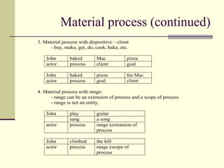 Material process (continued)
3. Material process with dispositive – client
- buy, make, get, do, cook, bake, etc.
John baked Mac pizza
actor process client goal
John baked pizza for Mac
actor process goal client
4. Material process with range:
- range can be an extension of process and a scope of process
- range is not an entity.
John play guitar
sang a song
actor process range (extension of
process
John climbed the hill
actor process range (scope of
process
 