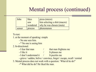 Mental process (continued)
John likes
saw
wondered
pizza (micro)
him selecting a shirt (macro)
why he was chosen (meta)
senser process phenomenon
To test:
1. at the moment of speaking: simple
- No one sees him.
- * No one is seeing him
2. bi-directional:
- I fear that man / that man frightens me
- I like it / It pleases me
- I don’t understand it / It puzzles me
- grieve / sadden, belive / convince, forget / escape, recall / remind
3. Mental process does not work with a question: ‘What di he do?’
-* What did he do? He liked the man.
 