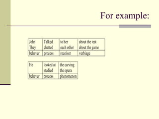 For example:
John
They
Talked
chatted
to her
each other
about the test
about the game
behaver process receiver verbiage
He looked at
studied
the carving
the opera
behaver process phenomenon
 