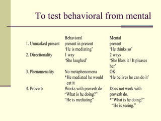 To test behavioral from mental
Behavioral Mental
1. Unmarked present present in present
‘He is mediating’
present
‘He thinks so’
2. Directionality 1 way
‘She laughed’
2 ways
‘She likes it / It pleases
her’
3. Phenomenality No metaphenomena
*He mediated he would
eat it
OK
‘He belives he can do it’
4. Proverb Works with proverb do
“What is he doing?”
“He is mediating”
Does not work with
proverb do.
*”What is he doing?”
“He is seeing.”
 