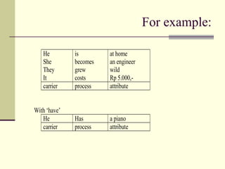 For example:
He
She
They
It
is
becomes
grew
costs
at home
an engineer
wild
Rp 5.000,-
carrier process attribute
With ‘have’
He Has a piano
carrier process attribute
 