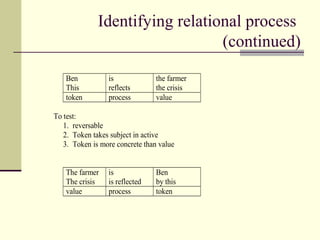 Identifying relational process
(continued)
Ben
This
is
reflects
the farmer
the crisis
token process value
To test:
1. reversable
2. Token takes subject in active
3. Token is more concrete than value
The farmer
The crisis
is
is reflected
Ben
by this
value process token
 