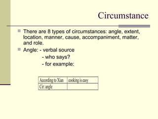 Circumstance
 There are 8 types of circumstances: angle, extent,
location, manner, cause, accompaniment, matter,
and role.
 Angle: - verbal source
- who says?
- for example:
According toXian cookingiseasy
Cir:angle
 