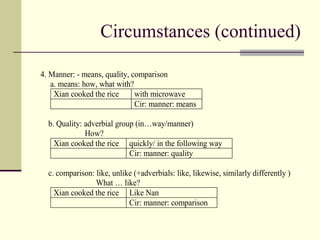 Circumstances (continued)
4. Manner: - means, quality, comparison
a. means: how, what with?
Xian cooked the rice with microwave
Cir: manner: means
b. Quality: adverbial group (in…way/manner)
How?
Xian cooked the rice quickly/ in the following way
Cir: manner: quality
c. comparison: like, unlike (+adverbials: like, likewise, similarly differently )
What … like?
Xian cooked the rice Like Nan
Cir: manner: comparison
 