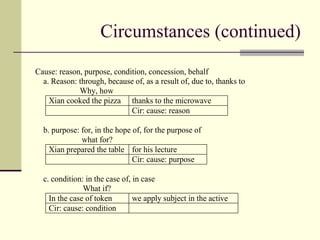 Circumstances (continued)
Cause: reason, purpose, condition, concession, behalf
a. Reason: through, because of, as a result of, due to, thanks to
Why, how
Xian cooked the pizza thanks to the microwave
Cir: cause: reason
b. purpose: for, in the hope of, for the purpose of
what for?
Xian prepared the table for his lecture
Cir: cause: purpose
c. condition: in the case of, in case
What if?
In the case of token we apply subject in the active
Cir: cause: condition
 