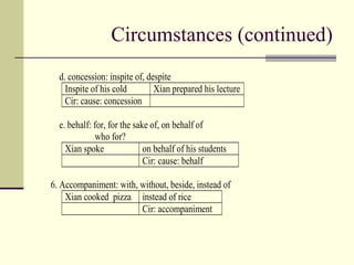 Circumstances (continued)
d. concession: inspite of, despite
Inspite of his cold Xian prepared his lecture
Cir: cause: concession
e. behalf: for, for the sake of, on behalf of
who for?
Xian spoke on behalf of his students
Cir: cause: behalf
6. Accompaniment: with, without, beside, instead of
Xian cooked pizza instead of rice
Cir: accompaniment
 