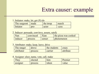 Extra causer: example
1. Initiator: make, let, get (X) do
The surgeont made the trrop march
Intiator pro- actor -cess
2. Inducer: persuade, convinve, assure, satsfy
Nan convinced Xian the pizza was cooked
inducer process senser phenomenon
3. Attributor: make, keep, leave, drive
The ranger drove the students crazy
attributor process carrier attribute
4. Assigner: elect, name, vote, call, make
They elected him Premier
assigner process token value
 