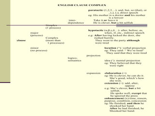ENGLISH CLAUSE COMPLEX
paratactic (1,2,3…): and, but, so (that), or
, (,), (;), direct speech
eg: His mother is a doctor and his mother
is a lawyer
inter- Take it or leave it
dependence He is clever, but a bit selfish
Simplex
(1 process)
hypotactic (α,β,γ,δ…): after, before, as,
major when, if, etc., indirect speech
(process) e.g: After having locked the door, she
Complex rushed hurrily.
clause (more than They went to the party although
1 processes) were tired
minor locution (“): verbal projection
(no process) eg: They said: “ We’re tired”
They said that they were tired
projection
logico-
semantics idea (‘): mental projection
eg: They believed that they
were right
expansion elaboration (=)
eg: He is clever, he can do it.
She’s good, which’s how
she won.
extension (+): add, alter,
oppose
e.g: She’s clever, but a bit
selfish.
He spoke well, except that
he ignored the press
enhancement (x):time, reason,
purpose, condition, concession
eg: He finished, and then he
shooked her hand.
After he had finished, he
Shooked her hand.
 