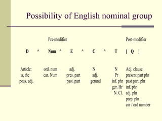 Possibility of English nominal group
Pre-modifier Post-modifier
D ^ Num ^ E ^ C ^ T [ Q ]
Article: ord. num adj. N N Adj. clause
a, the car. Num pres. part adj. Pr present part phr
poss. adj. past. part gerund inf. phr past part. phr
ger. Hr inf. phr
N. Cl. adj. phr
prep. phr
car / ord number
 