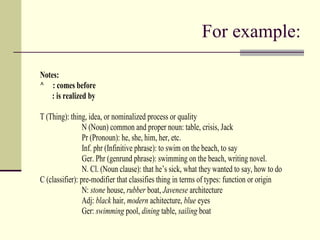 For example:
Notes:
^ : comes before
: is realized by
T (Thing): thing, idea, or nominalized process or quality
N (Noun) common and proper noun: table, crisis, Jack
Pr (Pronoun): he, she, him, her, etc.
Inf. phr (Infinitive phrase): to swim on the beach, to say
Ger. Phr (genrund phrase): swimming on the beach, writing novel.
N. Cl. (Noun clause): that he’s sick, what they wanted to say, how to do
C (classifier): pre-modifier that classifies thing in terms of types: function or origin
N: stone house, rubber boat, Javenese architecture
Adj: black hair, modern achitecture, blue eyes
Ger: swimming pool, dining table, sailing boat
 