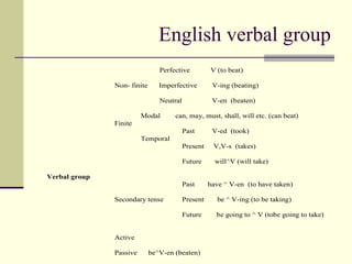 English verbal group
Perfective V (to beat)
Non- finite Imperfective V-ing (beating)
Neutral V-en (beaten)
Modal can, may, must, shall, will etc. (can beat)
Finite
Past V-ed (took)
Temporal
Present V,V-s (takes)
Future will^V (will take)
Verbal group
Past have ^ V-en (to have taken)
Secondary tense Present be ^ V-ing (to be taking)
Future be going to ^ V (tobe going to take)
Active
Passive be^V-en (beaten)
 