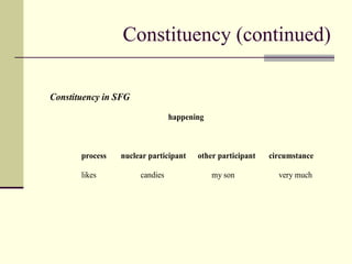 Constituency (continued)
Constituency in SFG
happening
process nuclear participant other participant circumstance
likes candies my son very much
 