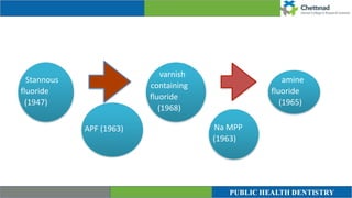 Stannous
fluoride


(1947)
APF (1963) Na MPP
(1963)
amine
fluoride
(1965)
varnish
containing
fluoride
(1968)
 