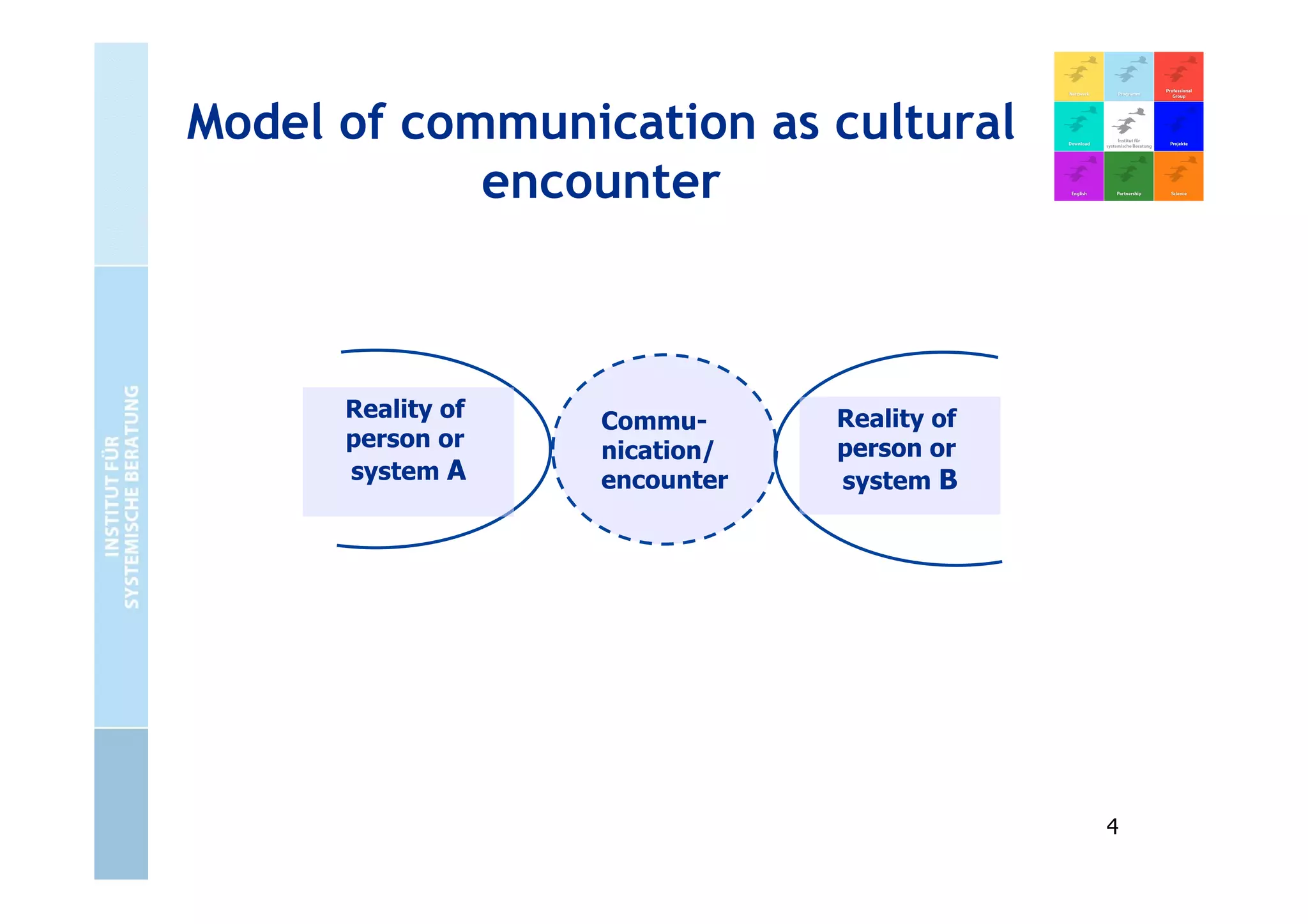 Model of communication as cultural
encounter
Reality of Commu- Reality of
person or nication/ person or
system A encounter system B
4