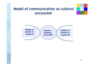 Model of communication as cultural
            encounter



      Reality of   Commu-      Reality of
      person or    nication/   person or
      system A     encounter   system B




                                            4
 