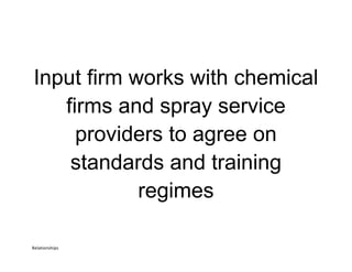 Input firm works with chemical
firms and spray service
providers to agree on
standards and training
regimes
Relationships