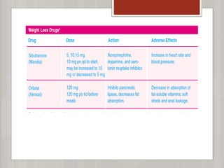 Systemic conditions(DM,HTN &Obesity)