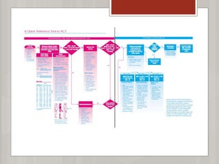 Systemic conditions(DM,HTN &Obesity)