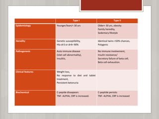 Type I Type II
Epidemiology Younger/lean/< 30 yrs Older> 30 yrs, obesity
Family heredity,
Sedentary lifestyle
Heredity Genetic susceptibility,
Hla-dr3 or dr4> 90%
Identical twins >50% chances,
Polygenic
Pathogenesis Auto immune disease
(islet cell abnormality),
Insulitis,
No immune involvement,
Insulin resistance/
Secretory failure of beta cell,
Beta cell exhaustion.
Clinical features Weight loss,
No response to diet and tablet
treatment,
Persistent ketonuria
Biochemical C-pepide disaapears
TNF- ALPHA, CRP is increased.
C-peptide persists
TNF- ALPHA, CRP is increased
 