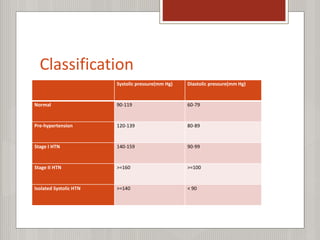 Classification
Systolic pressure(mm Hg) Diastolic pressure(mm Hg)
Normal 90-119 60-79
Pre-hypertension 120-139 80-89
Stage I HTN 140-159 90-99
Stage II HTN >=160 >=100
Isolated Systolic HTN >=140 < 90
 