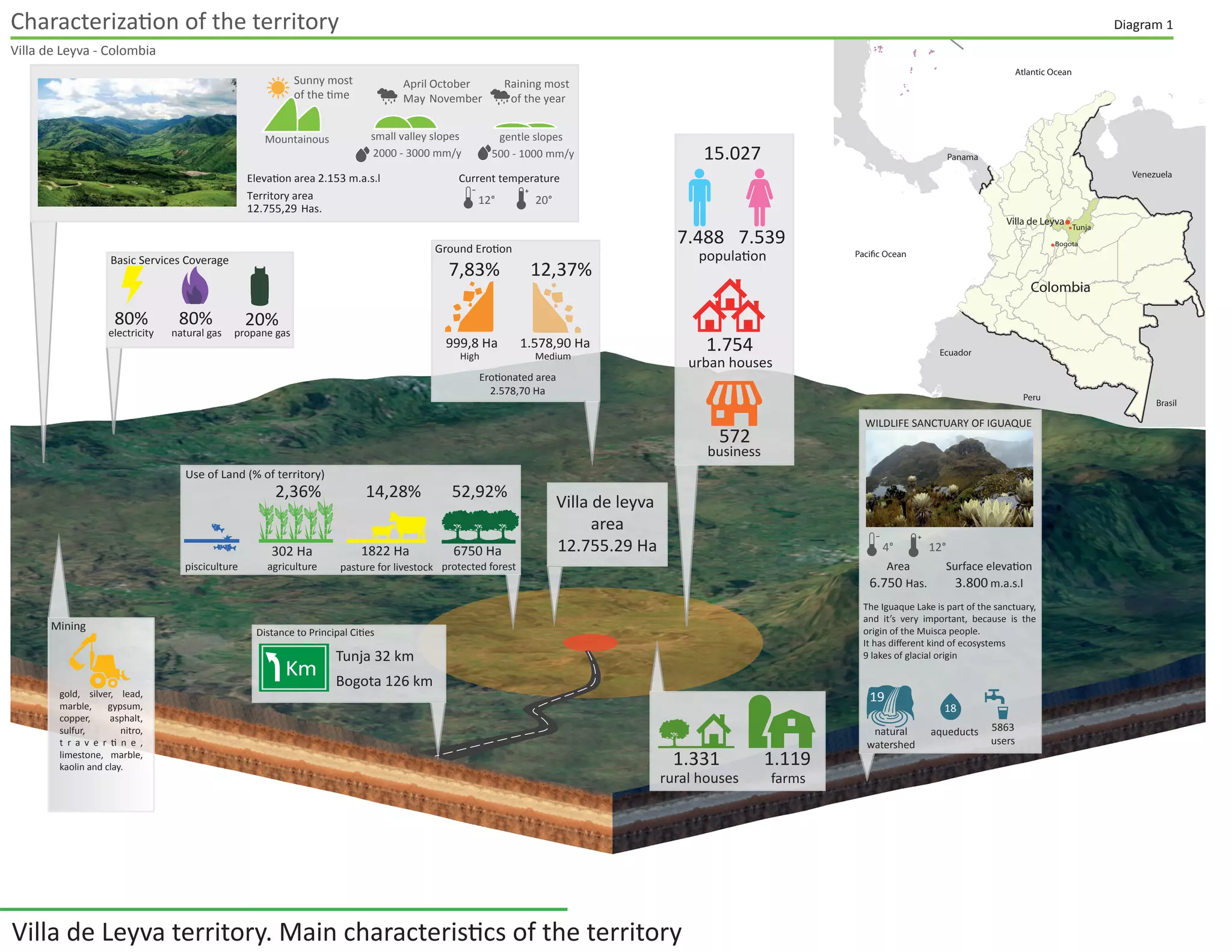 Villa de Leyva territory. Main characteristics of the territory
Pacific Ocean
Atlantic Ocean
Venezuela
Ecuador
Panama
Peru
Brasil
Colombia
Characterization of the territory
Villa de Leyva - Colombia
Diagram 1
Bogota
Tunja
Villa de Leyva
12° 20°
500 - 1000 mm/y
4° 12°
2000 - 3000 mm/y
Current temperature
12.755,29 Has.
Territory area
Elevation area 2.153 m.a.s.l
Mountainous
Sunny most
of the time
small valley slopes
April
May
October
November
gentle slopes
Raining most
of the year
572
business
7.488
15.027
7.539
population
urban houses
1.754
1.119
farmsrural houses
1.331
WILDLIFE SANCTUARY OF IGUAQUE
Area
6.750 Has.
Surface elevation
3.800 m.a.s.l
Bogota 126 km
Tunja 32 km
agriculture pasture for livestock protected forest
302 Ha 1822 Ha 6750 Ha
pisciculture
Km
gold, silver, lead,
marble, gypsum,
copper, asphalt,
sulfur, nitro,
t r a v e r ti n e ,
limestone, marble,
kaolin and clay.
The Iguaque Lake is part of the sanctuary,
and it’s very important, because is the
origin of the Muisca people.
It has diﬀerent kind of ecosystems
9 lakes of glacial origin
electricity
80% 80%
natural gas
20%
propane gas
natural
watershed
aqueducts 5863
users
18
19
Ground Erotion
Distance to Principal Cities
Erotionated area
2.578,70 Ha
High
1.578,90 Ha999,8 Ha
Medium
52,92%14,28%2,36%
12,37%7,83%
Use of Land (% of territory)
Mining
Basic Services Coverage
Villa de leyva
area
12.755.29 Ha
 