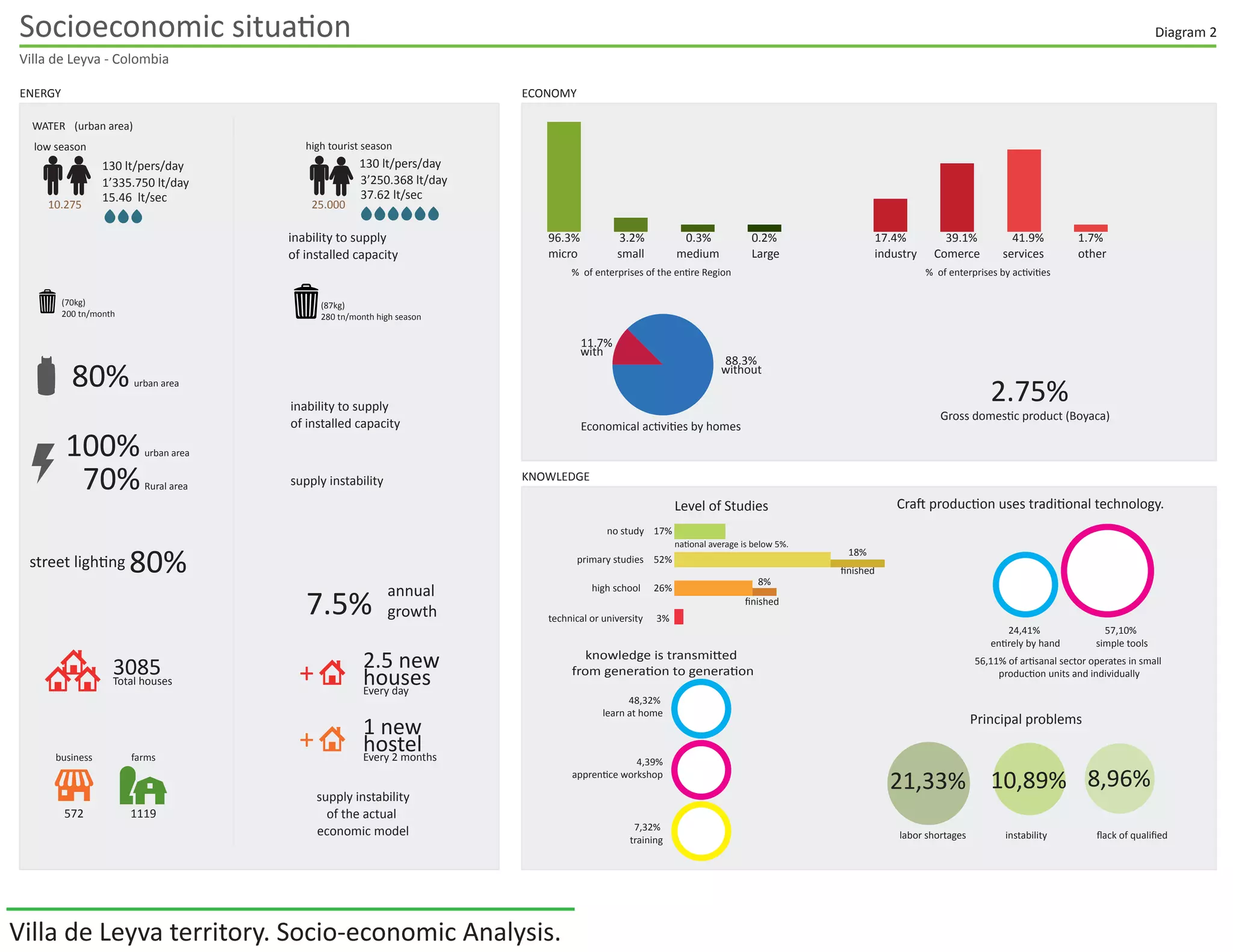 Villa de Leyva territory. Socio-economic Analysis.
Socioeconomic situation
Villa de Leyva - Colombia
WATER
ENERGY
KNOWLEDGE
ECONOMY
(urban area)
37.62 lt/sec15.46 lt/sec
1’335.750 lt/day 3’250.368 lt/day
130 lt/pers/day 130 lt/pers/day
10.275 25.000
high tourist seasonlow season
urban area
urban area80%
80%
100%
70%Rural area
(70kg)
200 tn/month
(87kg)
280 tn/month high season
Total houses
3085
Every day
2.5 new
houses+
Every 2 months
1 new
hostel+
inability to supply
of installed capacity
inability to supply
of installed capacity
supply instability
supply instability
of the actual
economic model
knowledge is transmitted
from generation to generation
48,32%
learn at home
4,39%
apprentice workshop
7,32%
training
no study
Level of Studies
national average is below 5%.
ﬁnished
17%
18%
8%
primary studies 52%
high school 26%
technical or university 3%
ﬁnished
Craft production uses traditional technology.
24,41%
entirely by hand
57,10%
simple tools
56,11% of artisanal sector operates in small
production units and individually
labor shortages instability ﬂack of qualiﬁed
Principal problems
21,33% 10,89% 8,96%
572
business
1119
farms
street lighting
7.5%
annual
growth
96.3%
% of enterprises of the entire Region
3.2%
11.7%
88.3%
0.3% 0.2%
2.75%
micro small medium
Economical activities by homes
Large
with
without
17.4%
% of enterprises by activities
39.1% 41.9% 1.7%
industry Comerce services other
Gross domestic product (Boyaca)
Diagram 2
 
