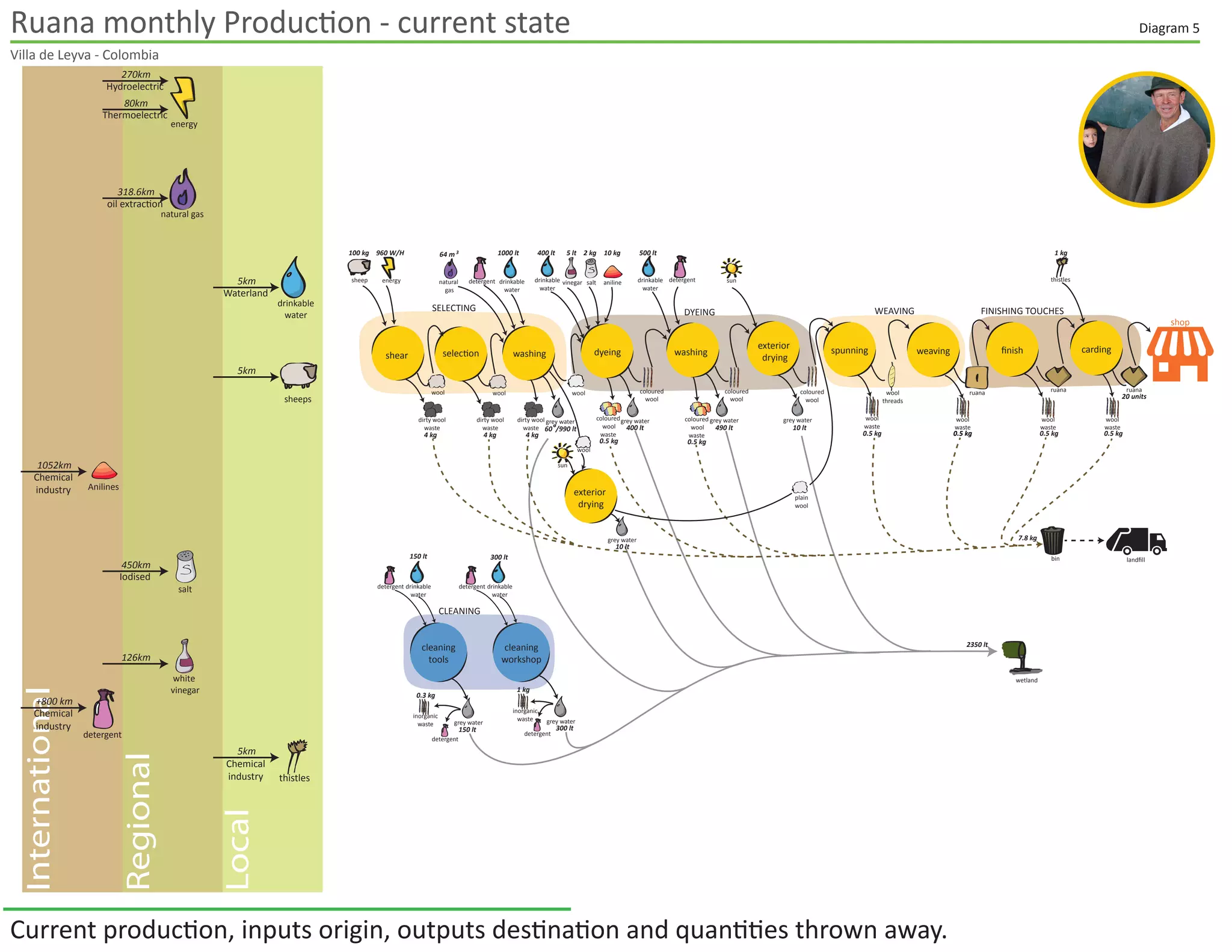 Current production, inputs origin, outputs destination and quantities wasted
International
Local
Regional
SELECTING DYEING WEAVING FINISHING TOUCHES
CLEANING
carding
shear
cleaning
tools
cleaning
workshop
selection washing washing spunning weaving ﬁnish
exterior
drying
dyeing
shop
exterior
drying
grey watergrey water
dirty wool
waste
dirty wool
waste
grey waterdirty wool
waste
inorganic
wasteinorganic
waste
detergent
detergent
wetland
4 kg4 kg4 kg
1 kg
0.3 kg
60°/990 lt
grey water
bin landﬁll
grey watergrey water wool
waste
wool
waste
wool
waste
coloured
wool
waste
0.5 kg
400 lt 490 lt 10 lt
10 lt
0.5 kg 0.5 kg 0.5 kg
wool
waste
0.5 kg
0.5 kg
grey watercoloured
wool
waste
thistlesnatural
gas
energy
wool
sun
100 kg
300 lt
300 lt
150 lt
150 lt
1000 lt 500 lt 1 kg
20 units
7.8 kg
2350 lt
400 lt 2 kg 10 kg5 lt
detergent drinkable
water
drinkable
water
anilinesaltvinegardrinkable
water
drinkable
water
detergent
detergent detergent
drinkable
water
sheep
960 W/H 64 m 3
sun
ruanaruanaruanawool
threads
coloured
wool
coloured
wool
coloured
wool
wool woolwool
plain
wool
natural gas
318.6km
oil extraction
drinkable
water
5km
Waterland
sheeps
5km
salt
450km
Iodised
Anilines
1052km
Chemical
industry
detergent
+800 km
Chemical
industry
white
vinegar
126km
thistles
Chemical
industry
5km
energy
80km
Thermoelectric
270km
Hydroelectric
Ruana monthly Production - current state
Villa de Leyva - Colombia
Diagram 5
 