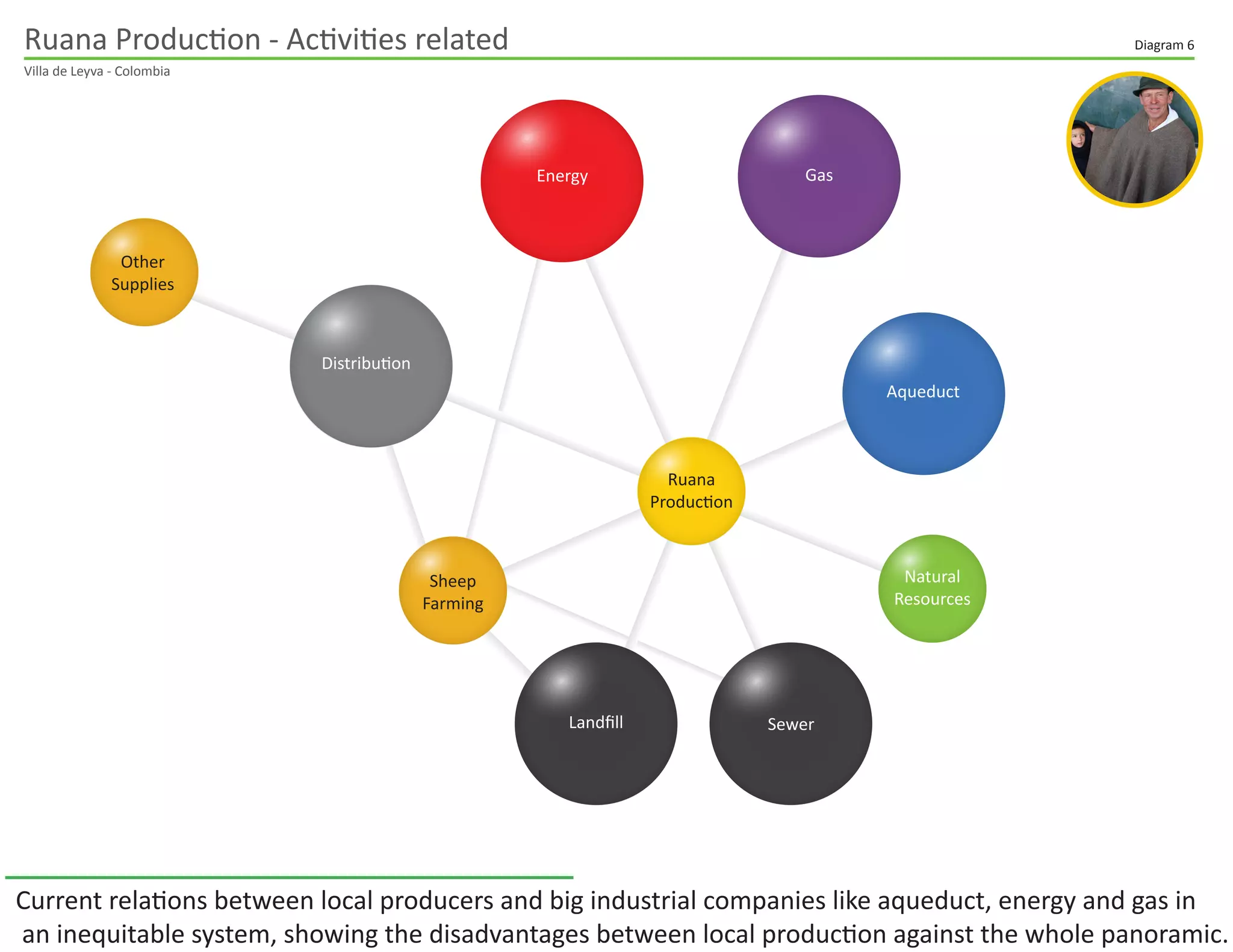 Representation of the linear model of this production, where relations between Ruana producer and big industrial
companies like aqueduct, energy and gas ar part of an inequitable system, showing the disadvantages between local
production against the whole panoramic.
Ruana
Production
Aqueduct
Energy
Sheep
Farming
Natural
Resources
Distribution
Gas
SewerLandﬁll
Other
Supplies
Ruana Production - Linear model of activities related
Villa de Leyva - Colombia
Diagram 6
 