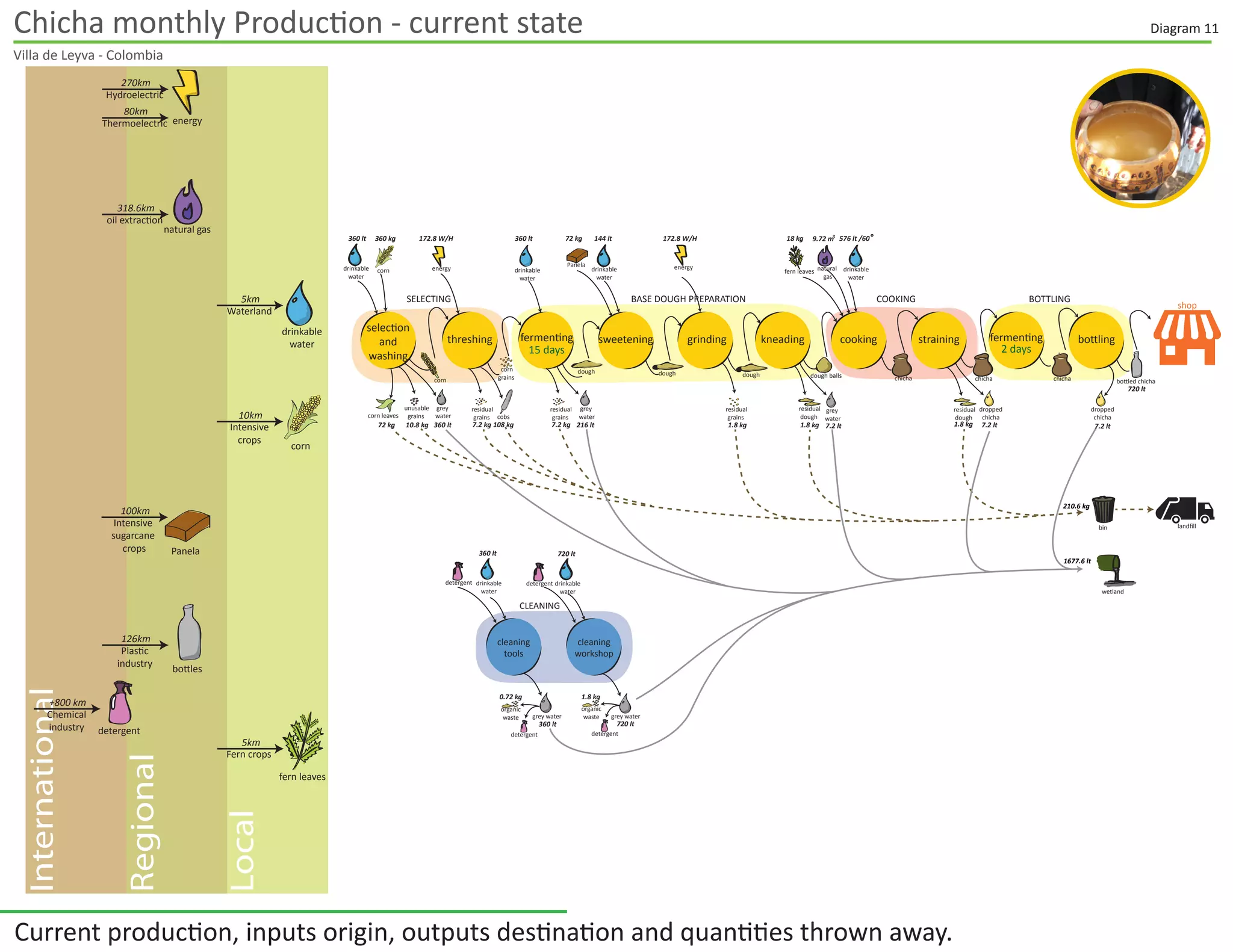 Critical issues analysis of the current production. Ruana production
International
Local
Regional
SELECTING DYEING WEAVING FINISHING TOUCHES
CLEANING
carding
shear
cleaning
tools
cleaning
workshop
selection washing washing spunning weaving ﬁnish
exterior
drying
dyeing
shop
exterior
drying
grey watergrey water
dirty wool
waste
dirty wool
waste
grey waterdirty wool
waste
inorganic
wasteinorganic
waste
detergent
detergent
wetland
4 kg4 kg4 kg
1 kg
0.3 kg
60°/990 lt
grey water
bin landﬁll
grey watergrey water wool
waste
wool
waste
wool
waste
coloured
wool
waste
0.5 kg
400 lt 490 lt 10 lt
10 lt
0.5 kg 0.5 kg 0.5 kg
wool
waste
0.5 kg
0.5 kg
grey watercoloured
wool
waste
thistlesnatural
gas
energy
wool
sun
100 kg
300 lt
300 lt
150 lt
150 lt
1000 lt 500 lt 1 kg
20 units
7.8 kg
2350 lt
400 lt 2 kg 10 kg5 lt
detergent drinkable
water
drinkable
water
anilinesaltvinegardrinkable
water
drinkable
water
detergent
detergent detergent
drinkable
water
sheep
960 W/H 64 m 3
sun
ruanaruanaruanawool
threads
coloured
wool
coloured
wool
coloured
wool
wool woolwool
plain
wool
natural gas
318.6km
oil extraction
drinkable
water
5km
Waterland
sheeps
5km
salt
450km
Iodised
Anilines
1052km
Chemical
industry
detergent
+800 km
Chemical
industry
white
vinegar
126km
thistles
Chemical
industry
5km
energy
80km
Thermoelectric
270km
Hydroelectric
using products extracted from nature (thistle)
without these being somehow grown or
produced, generating deforestation for the
mismanagement of natural resources aﬀecting
the ecosystem where are these elements.
electrical energy comes from power plants that use coal mining and water resources to generate its production,
in addition to the distance at which it is located.
gas is extracted in reservoirs located at a great distance, which involves mounting a large transportation
infrastructure, besides the pollution problems generated by extractive methods.
the rapid growth of the territory has generated energetic shortage problems implying power and gas outages,
which demonstrates the need for changes in the energy distribution of the territory
the improper management of drinking water and the use for cleaning processes,
coupled with poor management of wastewater, is producing diﬃculty
maintaining a steady supply, plus the fact that depending on the tourist season
the territory reaches the double the population, further reducing the water
reserves of the town.
It adds also that the mishandling of wastewater pollutes water sources causing
health problems in the population, especially in children who drink water that is
not well treated or has been contaminated.
products used to dye the ﬁbers are produced
outside the territory and mostly they are not
natural, they use chemicals that end up in
landﬁlls and waters of the region adding chemical
elements to the environment of the region.
Mining
Oil extration
Chemical
Enviroment
natural gas
318.6km
oil extraction
energy
80km
Thermoelectric
270km
Hydroelectric
salt
450km
Iodised
Anilines
1052km
Chemical
industry
white
vinegar
126km
thistles
Chemical
industry
5km
thistles
grey watergrey water
drinkable
water
drinkable
water
drinkable
water
drinkable
water
drinkable
water
natural
gas
energy
Watershed
Breathing it can irritate the nose and throat
Contact with eyes may cause permanently damage
It is on the list of substances hazardous to health
Slow biodegradation of some of the
inorganic and organic compounds.
Disturb sedimentation.
Alter the smell and taste of drinking water
Toxic eﬀects on crops due to the presence
of detergents in irrigation water.
Huge amounts of fresh water required
Release and migration of heavy metals
in the ecosystem
Highly toxic cyanide in groundwater,
surface water and ecosystem
Extraction of plants not controllably cultivated
Deforestation generated
Oil spilling is about half in the drilling
area implyinglarge losses and generates
pollution of air, water and soil.
The traditional way to extract it is water
pumped which represents a substantial
loss of water.
Ruana monthly Production - current state
Villa de Leyva - Colombia
Diagram 13
 