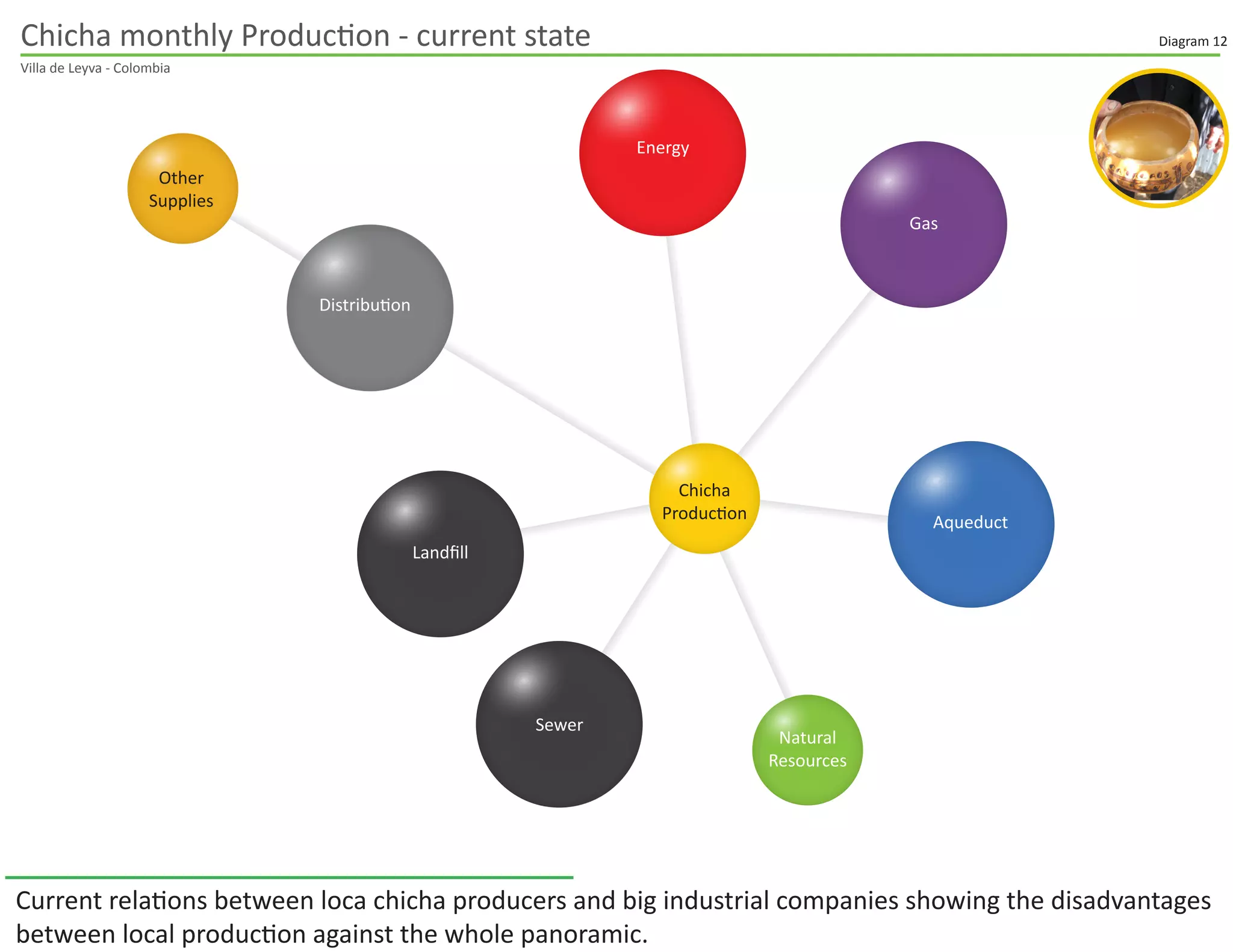 Current production, inputs origin, outputs destination and quantities wasted.
International
Local
Regional
SELECTING BASE DOUGH PREPARATION COOKING BOTTLING
CLEANING
selection
and
washing
cleaning
tools
cleaning
workshop
threshing fermenting
15 days 2 days
grindingsweetening strainingkneading cooking fermenting bottling
shop
grey watergrey water
detergent
grey
water
grey
water
grey
water
dropped
chicha
dropped
chicha
residual
grains
residual
dough
residual
dough
organic
waste
bin landﬁll
wetland
detergent
organic
waste
7.2 lt7.2 lt1.8 kg1.8 kg1.8 kg
residual
grains
7.2 kg360 lt 216 lt 7.2 lt
720 lt360 lt
720 lt360 lt
0.72 kg 1.8 kg
7.2 kg 108 kg10.8 kg72 kg
corn leaves cobs
unusable
grains
residual
grains
detergent detergent
corn fern leaves natural
gas
energy energydrinkable
water
drinkable
water
drinkable
water
drinkable
water
Panela
drinkable
water
drinkable
water
9.72 m3360 lt172.8 W/H 172.8 W/H72 kg 144 lt 18 kg 576 lt /60°360 lt 360 kg
bottled chicha
corn
grains
dough dough dough dough balls chicha chicha chichacorn
720 lt
210.6 kg
1677.6 lt
natural gas
318.6km
oil extraction
drinkable
water
5km
Waterland
energy
80km
Thermoelectric
270km
Hydroelectric
detergent
+800 km
Chemical
industry
fern leaves
5km
Fern crops
bottles
126km
Plastic
industry
Panela
100km
Intensive
sugarcane
crops
corn
10km
Intensive
crops
Chicha monthly Production - current state
Villa de Leyva - Colombia
Diagram 11
 