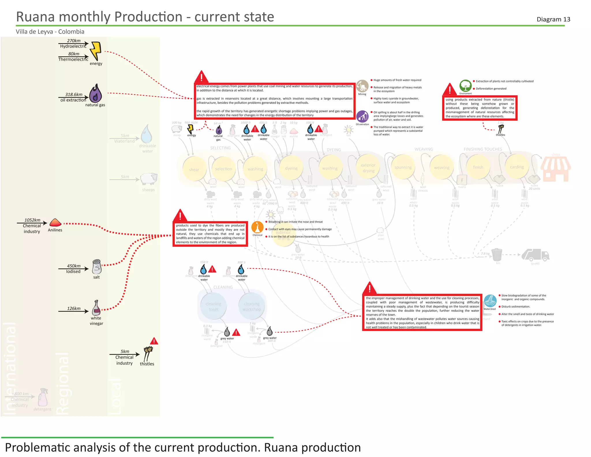 Other
Supplies
Chicha
Production
Sewer
Landﬁll
Distribution
Energy
Aqueduct
Gas
Natural
Resources
Chicha monthly Production - current state
Villa de Leyva - Colombia
Diagram 12
Current relations between local chicha producers and big industrial companies, showing the disadvantages
between local production against the whole panoramic.
 