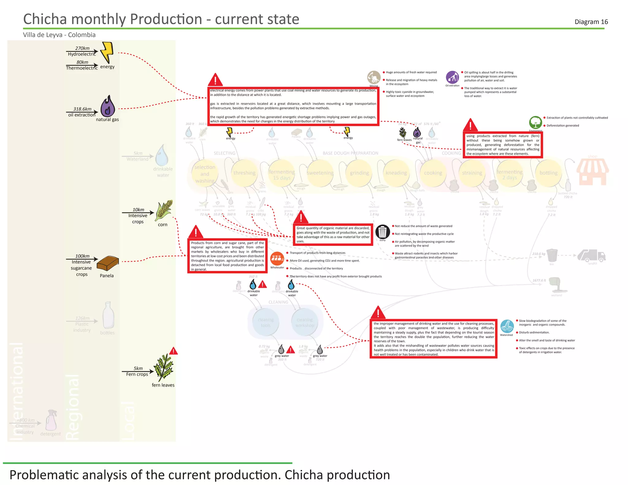 Critical issues analysis of the current production. Chicha production
International
Local
Regional
SELECTING BASE DOUGH PREPARATION COOKING BOTTLING
CLEANING
selection
and
washing
cleaning
tools
cleaning
workshop
threshing fermenting
15 days 2 days
grindingsweetening strainingkneading cooking fermenting bottling
shop
grey watergrey water
detergent
grey
water
grey
water
grey
water
dropped
chicha
dropped
chicha
residual
grains
residual
dough
residual
dough
organic
waste
bin landﬁll
wetland
detergent
organic
waste
7.2 lt7.2 lt1.8 kg1.8 kg1.8 kg
residual
grains
7.2 kg360 lt 216 lt 7.2 lt
720 lt360 lt
720 lt360 lt
0.72 kg 1.8 kg
7.2 kg 108 kg10.8 kg72 kg
corn leaves cobs
unusable
grains
residual
grains
detergent detergent
corn fern leaves natural
gas
energy energydrinkable
water
drinkable
water
drinkable
water
drinkable
water
Panela
drinkable
water
drinkable
water
9.72 m3360 lt172.8 W/H 172.8 W/H72 kg 144 lt 18 kg 576 lt /60°360 lt 360 kg
bottled chicha
corn
grains
dough dough dough dough balls chicha chicha chichacorn
720 lt
210.6 kg
1677.6 lt
natural gas
318.6km
oil extraction
drinkable
water
5km
Waterland
energy
80km
Thermoelectric
270km
Hydroelectric
detergent
+800 km
Chemical
industry
fern leaves
5km
Fern crops
bottles
126km
Plastic
industry
Panela
100km
Intensive
sugarcane
crops
corn
10km
Intensive
crops
using products extracted from nature (fern)
without these being somehow grown or
produced, generating deforestation for the
mismanagement of natural resources aﬀecting
the ecosystem where are these elements.
electrical energy comes from power plants that use coal mining and water resources to generate its production,
in addition to the distance at which it is located.
gas is extracted in reservoirs located at a great distance, which involves mounting a large transportation
infrastructure, besides the pollution problems generated by extractive methods.
the rapid growth of the territory has generated energetic shortage problems implying power and gas outages,
which demonstrates the need for changes in the energy distribution of the territory
Great quantity of organic material are discarded,
goes along with the waste of production, and not
take advantage of this as a raw material for other
uses.
the improper management of drinking water and the use for cleaning processes,
coupled with poor management of wastewater, is producing diﬃculty
maintaining a steady supply, plus the fact that depending on the tourist season
the territory reaches the double the population, further reducing the water
reserves of the town.
It adds also that the mishandling of wastewater pollutes water sources causing
health problems in the population, especially in children who drink water that is
not well treated or has been contaminated.
Products from corn and sugar cane, part of the
regional agriculture, are brought from other
markets by wholesalers who buy in diﬀerent
territories at low cost prices and been distributed
throughout the region. agricultural production is
detached from local food production and goods
in general.
grey watergrey water
fern leaves natural
gas
energy energy
drinkable
water
drinkable
water
natural gas
318.6km
oil extraction
energy
80km
Thermoelectric
270km
Hydroelectric
fern leaves
5km
Fern crops
Panela
100km
Intensive
sugarcane
crops
corn
10km
Intensive
crops
Dump
Watershed
Slow biodegradation of some of the
inorganic and organic compounds.
Disturb sedimentation.
Alter the smell and taste of drinking water
Toxic eﬀects on crops due to the presence
of detergents in irrigation water.
Mining Oil extration
Huge amounts of fresh water required
Release and migration of heavy metals
in the ecosystem
Highly toxic cyanide in groundwater,
surface water and ecosystem
Oil spilling is about half in the drilling
area implyinglarge losses and generates
pollution of air, water and soil.
The traditional way to extract it is water
pumped which represents a substantial
loss of water.
Enviroment
Extraction of plants not controllably cultivated
Deforestation generated
Wholesaler
Transport of products from long distances
More Oil used, generating CO2 and more time spent.
Products disconnected of the territory
The territory does not have any proﬁt from exterior brought products
Not reduce the amount of waste generated
Not reintegrating waste the productive cycle
Air pollution, by decomposing organic matter
are scattered by the wind
Waste attract rodents and insects which harbor
gastrointestinal parasites and other diseases
Chicha monthly Production - current state
Villa de Leyva - Colombia
Diagram 16
 