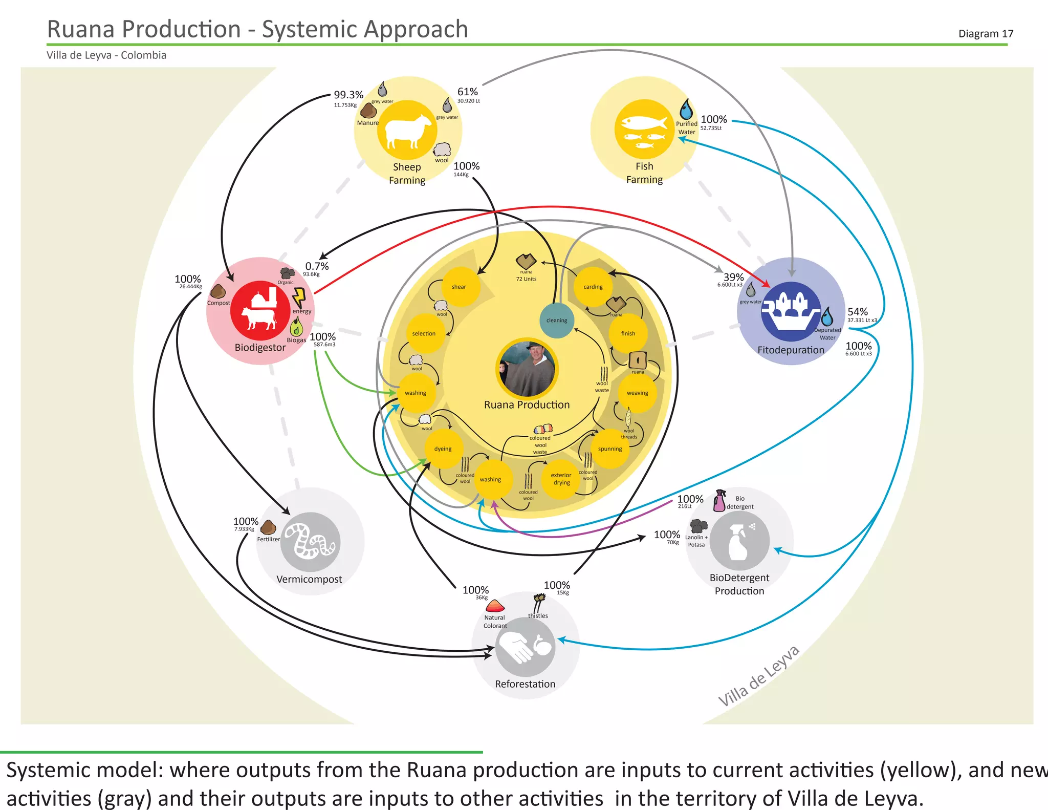 Ruana Production - Systemic Approach
Villa de Leyva - Colombia
Diagram 17
Villa de Leyva
Vermicompost
Fish
Farming
Fitodepuration
BioDetergent
Production
Sheep
Farming
Ruana Production
Biodigestor
Reforestation
cardingshear
washing weaving
selection ﬁnish
spunningdyeing
washing
exterior
drying
cleaning
grey water
grey water
grey water
energy
Puriﬁed
Water
Depurated
Water
Natural
Colorant
Bio
detergent
Compost
Manure
thistles
wool
coloured
wool
coloured
wool
coloured
wool
wool
threads
ruana
ruana
ruana
wool
wool
wool
Lanolin +
Potasa
Organic
Biogas
Fertilizer
wool
waste
coloured
wool
waste
99.3%
11.753Kg
30.920 Lt
52.735Lt
6.600Lt x3
37.331 Lt x3
6.600 Lt x3
70Kg
15Kg
36Kg
7.933Kg
26.444Kg
587.6m3
93.6Kg
72 Units
216Lt
144Kg
100%
100%
0.7%
100%
100% 100%
39%
61%
100%
54%
100%
100%
100%
100%
Systemic model: where outputs from the Ruana production are inputs to current activities (yellow), and new
activities (grey) and their outputs are inputs to other activities in the territory of Villa de Leyva.
 