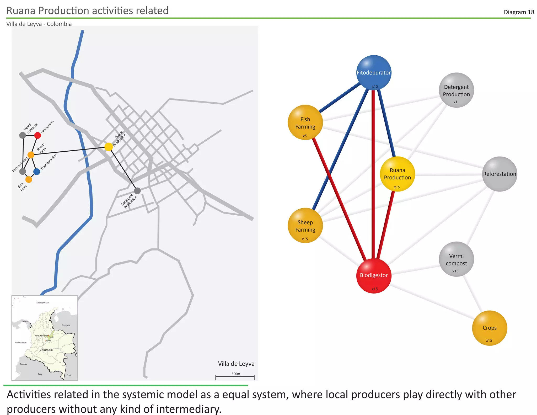 Ruana Production activities related
Villa de Leyva - Colombia
Villa de Leyva
500m
Pacific Ocean
Atlantic Ocean
Venezuela
Ecuador
Panama
Peru
Brasil
Colombia
Bogota
Tunja
Villa de Leyva
Ruana
Production
Fitodepurator
Verm
i
com
post
Reforestation
Biodigestor
Sheep
Farm
FishFarm
Detergent
Production
Ruana
Production
Fitodepurator
Biodigestor
Sheep
Farming
Fish
Farming
Vermi
compost
Reforestation
Detergent
Production
Crops
x15
x15
x5
x15
x15
x15
x15
x1
Diagram 18
Activities related in the systemic model as an equal system, where local producers play directly with other
producers without any kind of intermediary. (On the right) Location in the territory.
 