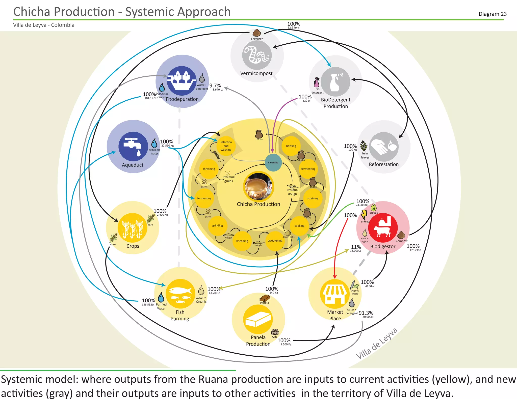 Chicha Production - Systemic Approach
Villa de Leyva - Colombia
Diagram 23
Villa de Leyva
Vermicompost
Crops
Aqueduct
Biodigestor
Fish
Farming
BioDetergent
Production
Fitodepuration
Reforestation
Panela
Production
Market
Place
selection
and
washing
threshing
fermenting
grinding
sweetening
straining
kneading
cooking
fermenting
bottling
Chicha Production
cleaning
water +
Organic
water +
Organic
Water +
detergent
Water +
detergent
drinkable
water
Puriﬁed
Water
Depurated
Water
Bio
detergent
Compost
Ash
corn
corn
fern
leaves
Panela
corn
grains
corn
grains
dough
dough
dough balls
chicha
chicha
chicha
chicha
corn
Organic
Waste
Biogas
energy
Fertilizer
residual
grains
residual
dough
100%
100%
100%
100%
91.3%
100%
100%
100%
100%
11%
100%
100%
100%100%
100%
9.7%
100%
13.000Lt
43.200Lt
186.562Lt
240 Kg
2.400 Kg
22.560 Kg
181.177 Lt
8.640 Lt
120 Lt
120 Kg
52.6 Tons
1.500 Kg
80.000Lt
23.085m3
175.2Ton
42.5Ton
Systemic model: where outputs from the Ruana production are inputs to current activities (yellow), and new
activities (grey) and their outputs are inputs to other activities in the territory of Villa de Leyva.
 