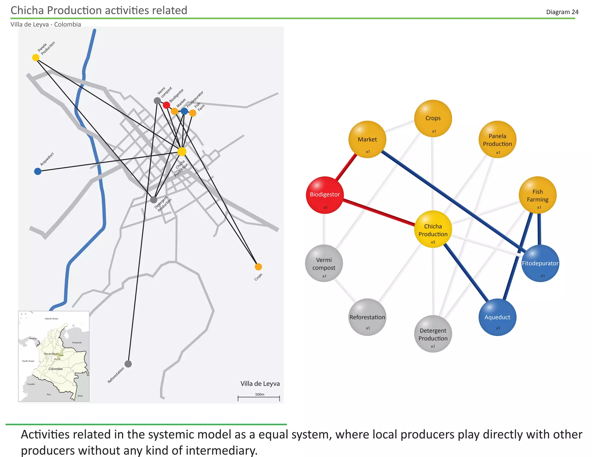 Chicha Production activities related
Villa de Leyva - Colombia
Villa de Leyva
500m
Pacific Ocean
Atlantic Ocean
Venezuela
Ecuador
Panama
Peru
Brasil
Colombia
Bogota
Tunja
Villa de Leyva
Fitodepurator
Acqueduct
Verm
i
com
post
Reforestation
Biodigestor
FishFarm
Crops
M
arket
Detergent
Production
Chicha
Production
Panela
Production
Crops
Market Panela
Production
Biodigestor
Fitodepurator
Fish
Farming
Vermi
compost
Reforestation
Detergent
Production
Aqueduct
Chicha
Production
x5
x1
x1
x1
x1
x1
x1
x1
x1
x1
x1
Diagram 24
Activities related in the systemic model as a equal system, where local producers play directly with other
producers without any kind of intermediary. (On the right) Location in the territory.
 