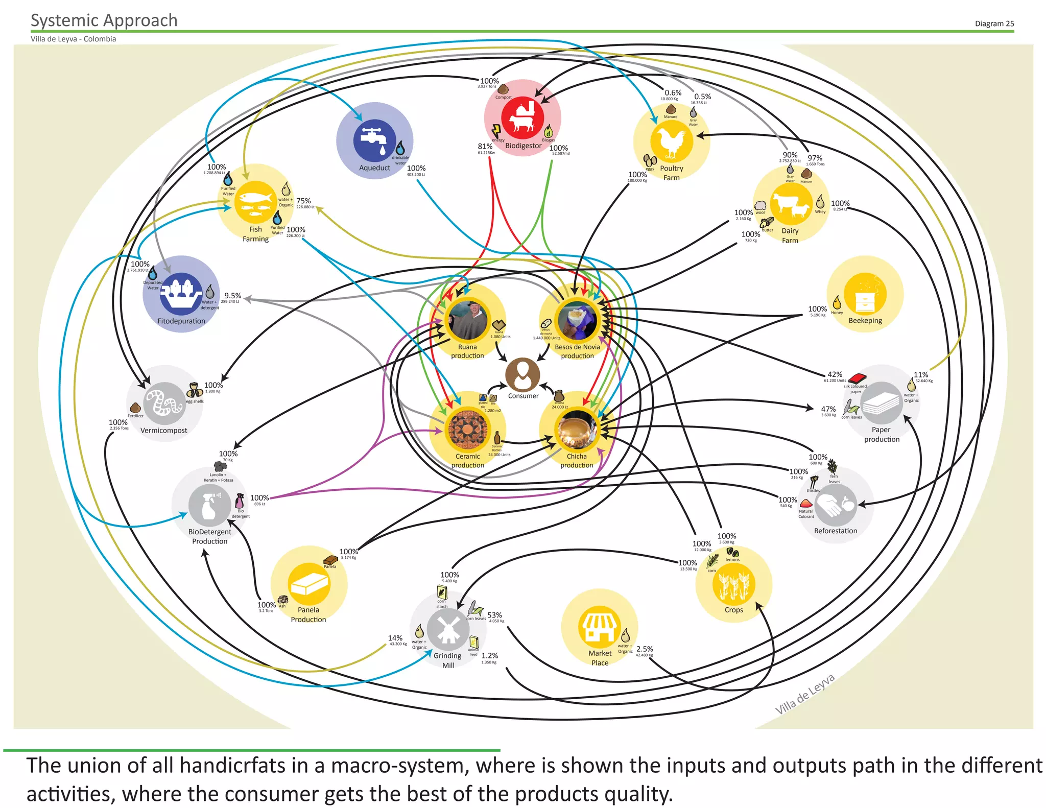Systemic Approach
Villa de Leyva - Colombia
Diagram 25
Villa de Leyva
Market
Place
Aqueduct
Crops
Biodigestor
Reforestation
Panela
Production
BioDetergent
Production
Fish
Farming
Fitodepuration
Grinding
Mill
Dairy
Farm
Poultry
Farm
Paper
production
Vermicompost
Beekeping
Chicha
production
Besos de Novia
production
Ruana
production
Ceramic
production
Consumer
water +
Organic
water +
Organic
water +
Organic
water +
Organic
Water +
detergent
Gray
Water
Gray
Water
fern
leaves
Animal
feed
drinkable
water
Depurated
Water
Natural
Colorant
thistles
wool
ruana
Lanolin +
Keratin + Potasa
Biogasenergy
Puriﬁed
Water
Puriﬁed
Water
Bio
detergent
Fertilizer
Compost
tileglazed
tile
Whey
Honey
Manure
Manure
egg shells
corn leaves
corn leaves
corn
eggs
corn
starch
butter
silk coloured
paper
besos
de novia
Ash
Panela
chicha
Ceramic
Bottles
lemons
1.208.894 Lt
1.080 Units 1.440.000 Units
24.000 Lt
1.280 m2
24.000 Units
100%
2.761.910 Lt
100%
289.240 Lt
9.5%
1.800 Kg
100%
2.356 Tons
100%
696 Lt
100%
3.2 Tons
100%
5.174 Kg
100%
5.400 Kg
100%
12.000 Kg
100% 3.600 Kg
100%
540 Kg
100%
216 Kg
100%
600 Kg
100%
13.500 Kg
100%
43.200 Kg
14%
32.640 Kg
11%
1.350 Kg
1.2%
4.050 Kg
53%
42.480 Kg
2.5%
10.800 Kg
0.6%
1.669 Tons
97%
3.600 Kg
47%
61.200 Units
42%
5.196 Kg
100%
70 Kg
100%
16.358 Lt
0.5%
2.752.830 Lt
90%
2.160 Kg
100%
180.000 Kg
100%
720 Kg
100%
8.254 Lt
100%
226.200 Lt
100%
226.080 Lt
75%
61.215Kw 52.587m3
100%81%
3.927 Tons
100%
403.200 Lt
100%
The union of all handicrfats in a macro-system, where is shown the inputs and outputs path in the diﬀerent
activities, where the consumer gets the best of the products quality.
 