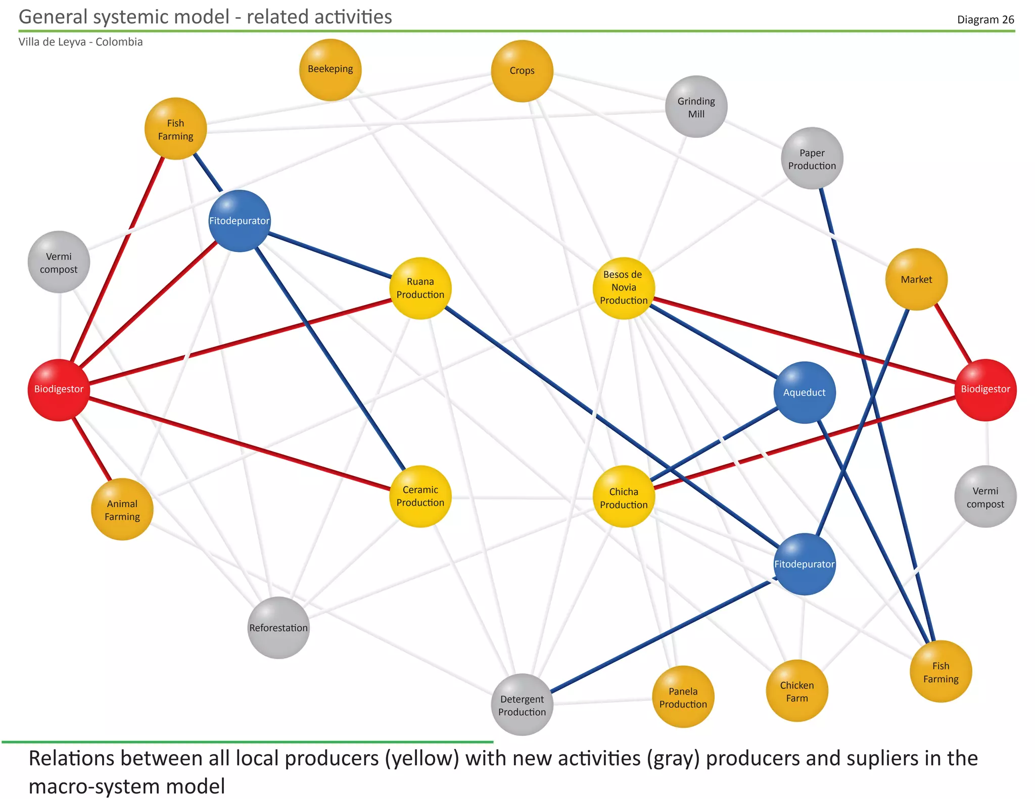 General systemic model - related activities
Villa de Leyva - Colombia
Diagram 26
Animal
Farming
Fitodepurator
Biodigestor Biodigestor
Fish
Farming
Fish
Farming
Vermi
compost
Vermi
compost
Reforestation
Detergent
Production
CropsBeekeping
Market
Chicken
Farm
Panela
Production
Paper
Production
Grinding
Mill
Fitodepurator
Aqueduct
Ruana
Production
Ceramic
Production
Besos de
Novia
Production
Chicha
Production
Union of the 4 production systems linked to the entire local system, where relations are between local producers
(yellow), new activities (grey), energy resource (red) and water resource (blue) in the macro-system model in the
territory.
 