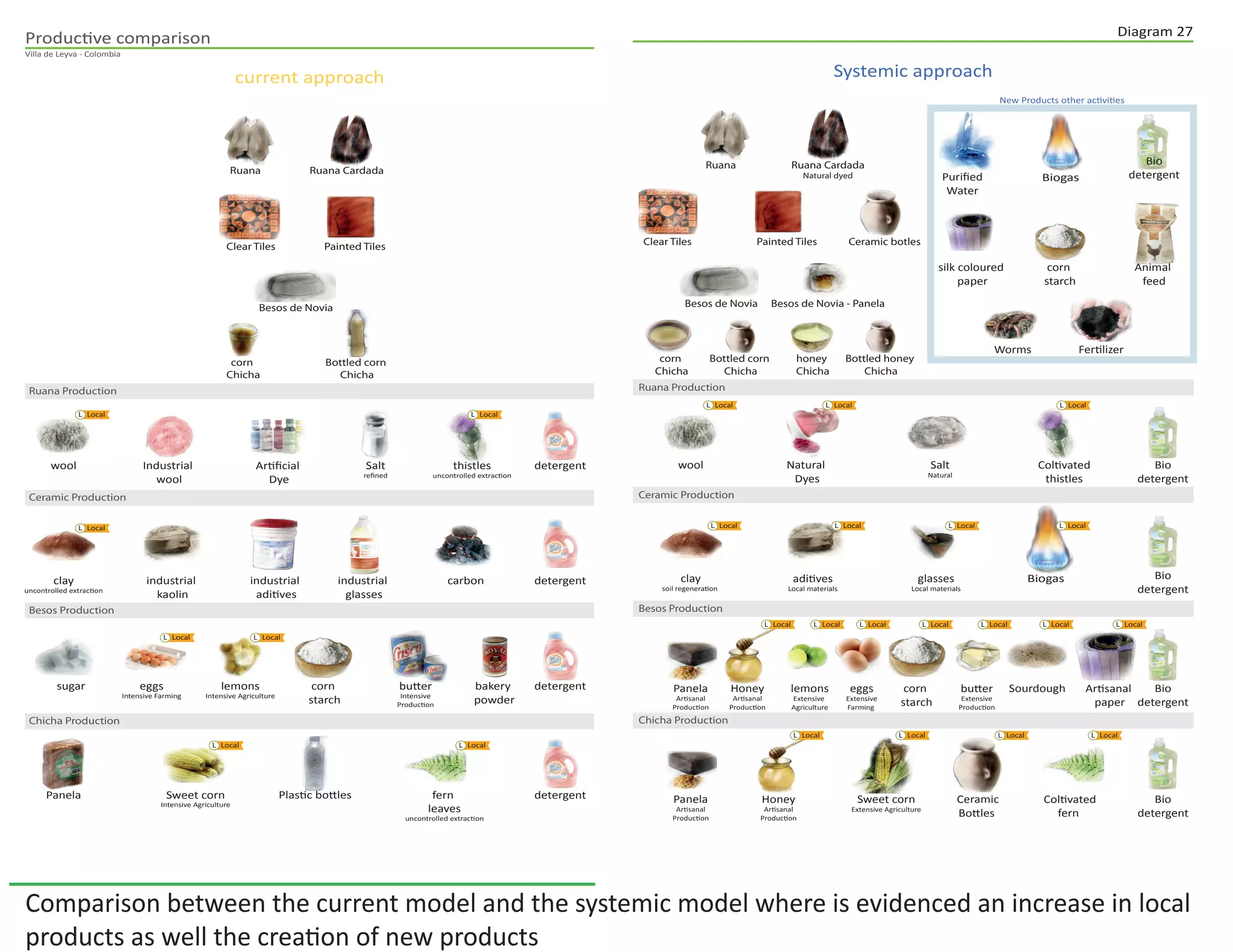 Villa de Leyva - Colombia
Ruana Production
Ceramic Production
Besos Production
Chicha Production
Current approach production
Inputs current approach
Outputs current approach
Ruana Ruana Cardada
Painted TilesClear Tiles
Besos de Novia
Plastic bottled corn
Chicha
corn
Chicha
fern
leaves
thistleswool Industrial
wool Dye
Sweet corn
Intensive Agriculture
eggs
Intensive Farming
Panela
corn
starch Intensive
lemons
Intensive Agriculture
Salt
reﬁned
carbonindustrial
kaolin
industrial industrial
glasses
detergent
detergent
detergent
detergent
sugar bakery
powder
clay
Local
Comparison between the current model and the systemic model. where only 7 inputs are from the
territory. Chicha production sells the beverage in plastic bottles, which have been replace them for clay
bottles as an output from ceramic production.
LLocalL
LocalL
LocalL LocalL
LocalL LocalL
 