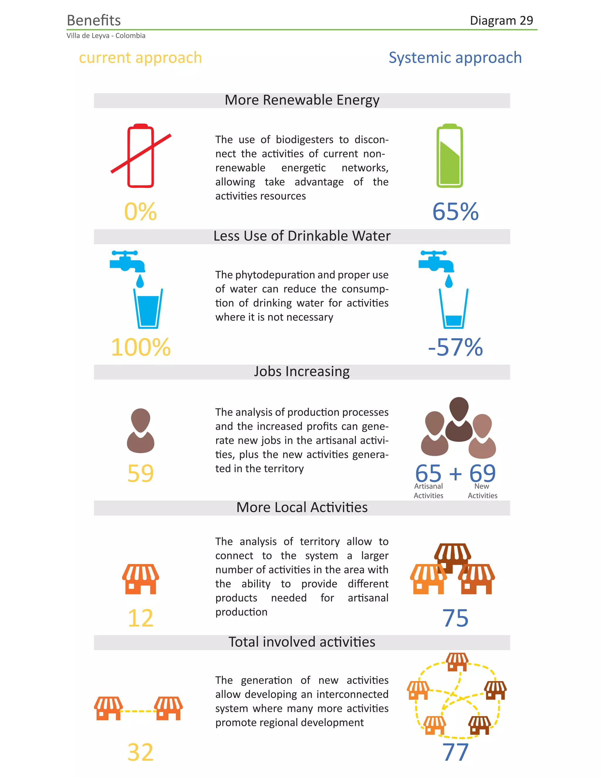 Diagram 27
Ruana Production
Ceramic Production
Besos Production
Chicha Production
Systemic approach production
Ruana Ruana Cardada
Natural dyed
Painted Tiles Ceramic botlesClear Tiles
Besos de Novia Besos de Novia - Panela
Clay bottled corn
Chicha
Clay bottled honey
Chicha
corn
Chicha
honey
Chicha
Ceramic
fern
Animal
feed
Natural
Dyes thistles
wool
Biogas
Biogas
Puriﬁed
Water
Bio
detergent
Worms
Honey
Honey
Sweet corn
Extensive Agriculture
eggs
Extensive
Farming
corn
starch
corn
starch
Extensive
paper
Sourdough
silk coloured
paper
Panela
Panela
lemons
Extensive
Agriculture
Salt
Natural
glasses
Local materials
Bio
detergent
Bio
detergent
Bio
detergent
Bio
detergent
clay
Local materials
Inputs systemic approach
Outputs systemic approach
In this production is seen , new products from other activities, as well as 17 new inputs from local activities
and 5 new ﬁnal products more than the linear production.
LocalL
NewN
NewN
NewN NewNNewN
LocalL LocalL
LocalL LocalL LocalL
LocalL
LocalL LocalL LocalL LocalL LocalL LocalL
LocalL LocalL LocalL LocalL
 