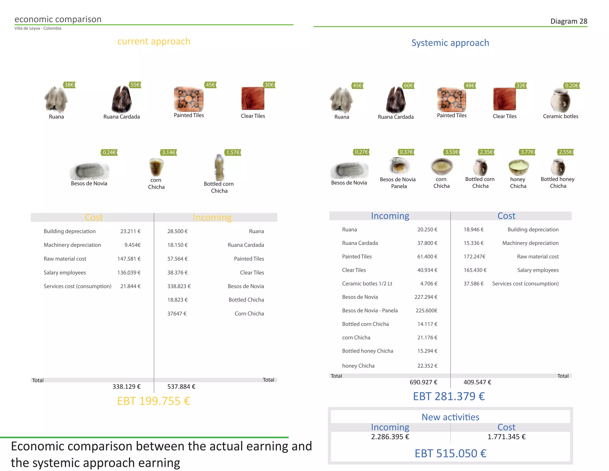economic comparison
Villa de Leyva - Colombia
Current approach
338.129 € 537.884 €
EBT 199.755 €
Cost Incoming
Building depreciation
Machinery depreciation
Raw material cost
Services cost (consumption)
Salary employees
23.211 €
9.454€
147.581 €
21.844 €
136.039 €
Ruana
Ruana Cardada
Painted Tiles
Besos de Novia
Clear Tiles
28.500 €
18.150 €
57.564 €
338.823 €
38.376 €
Corn Chicha
Bottled Chicha
37.647 €
18.823 €
Ruana Ruana Cardada Painted Tiles Clear Tiles
Besos de Novia Bottled corn
Chicha
corn
Chicha
Total Total
38€ 55€ 45€ 30€
0.24€ 3.14€ 1.57€
Diagram 28
Systemic approach
690.927 € 409.547 €
EBT 281.379 €
Incoming Cost
Incoming Cost
EBT 515.050 €
1.771.345 €2.286.395 €
Building depreciation
Machinery depreciation
Raw material cost
Services cost (consumption)
Salary employees
18.946 €
15.336 €
172.247€
37.586 €
165.430 €
Ruana
Ruana Cardada
Painted Tiles
Ceramic botles 1/2 Lt
Clear Tiles
20.250 €
37.800 €
61.400 €
4.706 €
40.934 €
Besos de Novia
Besos de Novia - Panela
Bottled corn Chicha
Bottled honey Chicha
corn Chicha
227.294 €
225.600€
14.117 €
15.294 €
honey Chicha
Ruana Ruana Cardada Ceramic botlesPainted Tiles Clear Tiles
Besos de Novia
Besos de Novia
Panela
Bottled corn
Chicha
Bottled honey
Chicha
corn
Chicha
honey
Chicha
22.352 €
21.176 €
Total Total
45€ 60€ 48€ 32€ 0.20€
0.27€ 0.37€ 3.53€ 2.35€ 3.77€ 2.55€
Economic comparison between the actual earning and
the systemic approach earning
 