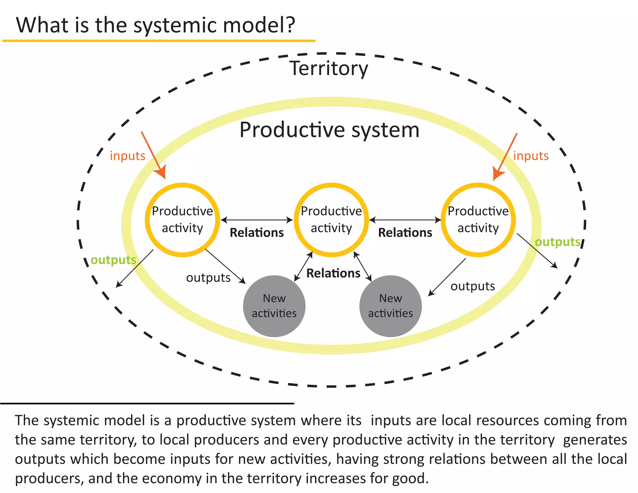 The systemic model is a productive system where its inputs are local resources coming from
the same territory, to local producers generating outputs which become inputs for new activi-
ties, having strong relations between all the local producers, and the economy in the territory
increases for good.
What is the systemic model?
Territory
Productive system
Relations
Relations
Relations
Relations
Relations
Relations
inputs
inputs
inputs
inputs
inputs
outputs
outputs
outputs
outputs
outputs
outputs
outputs
Local
production
activity
Local
production
activity
Local
production
activity
New
activities
New
activities
Water
Energy
Water
Natural
Resources
Energy
 