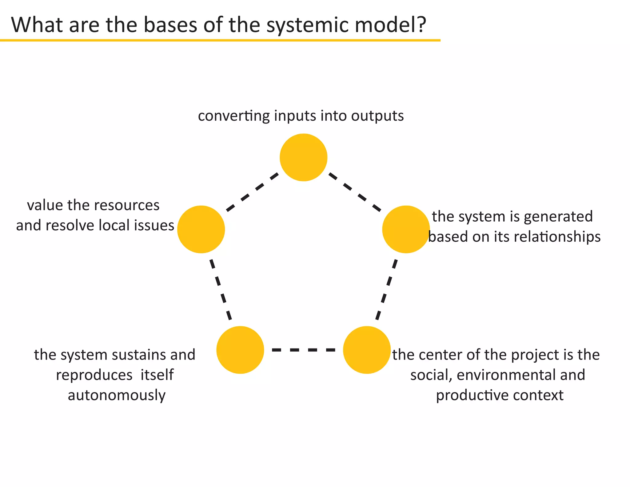 What are the guide lines of the systemic model?
the system is generated
Man as the center of the project in the
social, environmental and
The system sustains and
reproduces itself
autonomously
value the resources
and resolve local issues
Output become input
Local Territory
Man at the Center
of the project
Systemic
model
Respect for the environment
The systemic model
The systemic model is strongly based on the principles of ecology and social and environmental studies, which analyses
ty, and the environment, in a world where the growth limit was surpassed
long ago.
 
