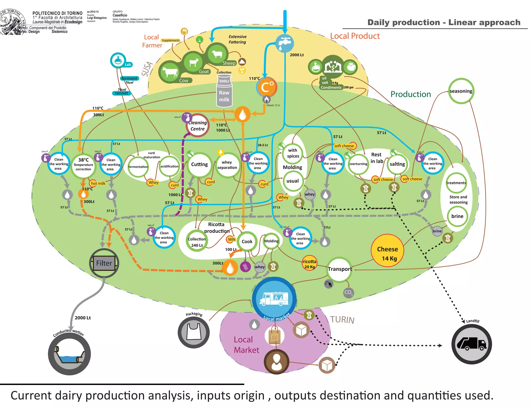 Current dairy production analysis, inputs origin , outputs destination and quantities used.
POLITECNICO DI TORINO
1° Facoltà di Architettura
Laurea Magistrale in Ecodesign
Modulo: Componenti del Prodotto
Corso: Design Sistemico
GRUPPOaa 2012-13
Docente:
Luigi Bistagnino
Assistenti:
Caseificio
Nataly Guataquira, Matteo Lamini, Valentina Pastori
Ricardo Rugeles, Jacopo Scannapieco
Daily production - Linear approach
TURIN
Local
Market
SUSA
Supplements
Temperature
curd
whey
Rest
in lab
Store and
seasoning
hot milk curd
brine
Molding
Packaging
salt
salt
oil
Condiments
Local ProductExtensive
Raw
milk
Local market
overturning
usual
curd
curd
soft cheesesoft cheese
soft cheese
Whey
seasoning
brine
treatments
Transport
Lab
ferment
rennet
with
spices
whey
Cheese
CO
2
Cook Molding
whey
Milk
Whey Whey
Local
Farmer
300Lt
38°C
14 Kg
20 Kg
240 Lt
100 Lt
Conducted wetlan
Filter
c°
Clean
the working
area
Cleaning
Centre
Landﬁll
Clean
the working
area
Clean
the working
area
Clean
the working
area
Clean
the working
area
Clean
the working
area
2000 Lt
110°C
300Lt
110°C
1000 Lt
1000 Lt
2000 Lt
57 Lt
57Lt
57 Lt
57 Lt
57 Lt
28.5 Lt
57 Lt
57 Lt
57 Lt
57 Lt
57 Lt
57 Lt
57 Lt
200cm3
200cm3
leseiD tL21
200cm3
Clean
the working
area
200cm3
200cm3
200cm3
200cm3
200cm3
200 gm
4 Kg
110°C
110°C
300Lt
300Lt
70cm3
70cm3 Cow
Goat
Sheep
Production
 