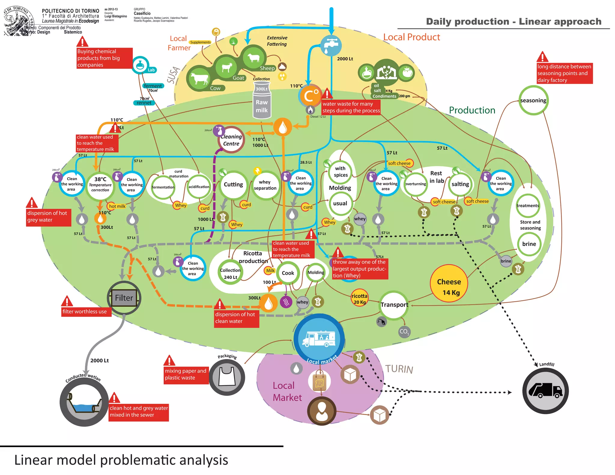 Current daily production. Critical issues analysis.
POLITECNICO DI TORINO
1° Facoltà di Architettura
Laurea Magistrale in Ecodesign
Modulo: Componenti del Prodotto
Corso: Design Sistemico
GRUPPOaa 2012-13
Docente:
Luigi Bistagnino
Assistenti:
Caseificio
Nataly Guataquira, Matteo Lamini, Valentina Pastori
Ricardo Rugeles, Jacopo Scannapieco
Daily production - Linear approach
Local
Market
SUSA
Supplements
Temperature
curd
whey
Rest
in lab
Store and
seasoning
hot milk curd
brine
Molding
Packaging
salt
salt
oil
Condiments
Local ProductExtensive
Raw
milk Production
Local market
overturning
usual
curd
curd
soft cheesesoft cheese
soft cheese
Whey
seasoning
brine
treatments
Transport
Lab
ferment
rennet
with
spices
whey
Cheese
CO
2
Cook Molding
whey
Milk
Whey Whey
Local
Farmer
300Lt
38°C
14 Kg
20 Kg
240 Lt
100 Lt
Conducted wetlan
Filter
c°
Clean
the working
area
Cleaning
Centre
Landﬁll
Clean
the working
area
Clean
the working
area
Clean
the working
area
Clean
the working
area
Clean
the working
area
2000 Lt
110°C
300Lt
110°C
1000 Lt
1000 Lt
2000 Lt
57 Lt
57Lt
57 Lt
57 Lt
57 Lt
28.5 Lt
57 Lt
57 Lt
57 Lt
57 Lt
57 Lt
57 Lt
57 Lt
200cm3
200cm3
leseiD tL21
200cm3
Clean
the working
area
200cm3
200cm3
200cm3
200cm3
200cm3
200 gm
4 Kg
110°C
110°C
300Lt
300Lt
70cm3
70cm3 Cow
Goat
Sheep
TURIN
long distance between
seasoning points and
dairy factory
Buying chemical
products from big
companies
mixing paper and
plastic waste
water waste for many
steps during the process
clean hot and grey water
mixed in the sewer
dispersion of hot
clean water
dispersion of hot
grey water
clean water used
to reach the
temperature milk
clean water used
to reach the
temperature milk
throw away one of the
largest output produc-
tion (Whey)
 