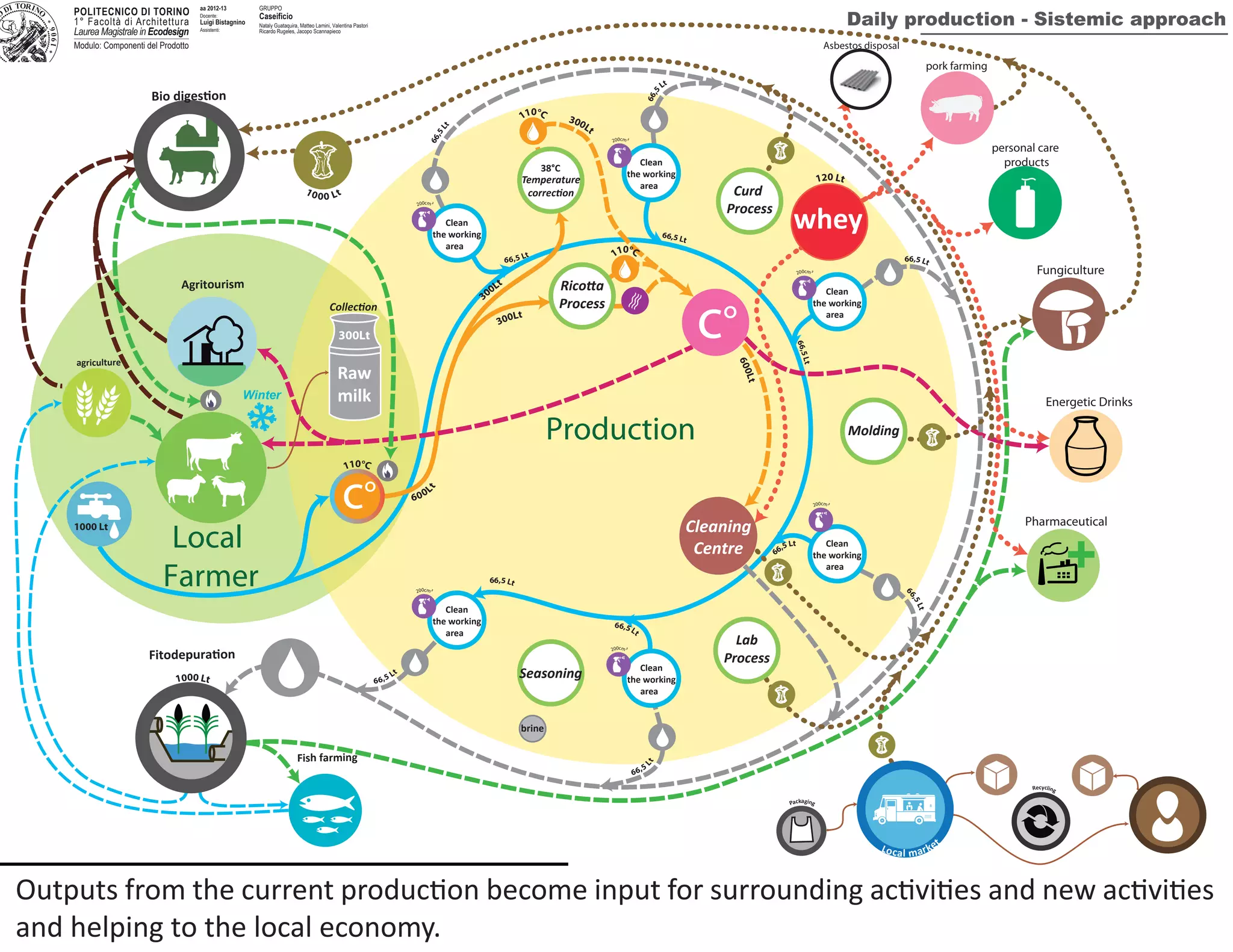 Outputs from the current production become input for surrounding activities and new activities
and helping to the local economy.
66,5 Lt
Fungiculture
brine
Local
Farmer
Raw
milk
Packaging
Local market
agriculture
c°
Temperature
Clean
the working
area
Clean
the working
area
Clean
the working
area
Clean
the working
area
Clean
the working
area
Curd
Process
Molding
Lab
Process
Seasoning
Clean
the working
area
Process
Fish farming
Agritourism
Pharmaceutical
pork farming
Recycling
personal care
products
Cleaning
Centre
c°
Energetic Drinks
whey
Winter
Asbestos disposal
Production
300Lt
38°C
POLITECNICO DI TORINO
1° Facoltà di Architettura
Laurea Magistrale in Ecodesign
Modulo: Componenti del Prodotto
GRUPPOaa 2012-13
Docente:
Luigi Bistagnino
Assistenti:
Caseificio
Nataly Guataquira, Matteo Lamini, Valentina Pastori
Ricardo Rugeles, Jacopo Scannapieco
Daily production - Sistemic approach
1000 Lt
300Lt
110°C
200cm³
200cm³
200cm³
200cm³
200cm³
200cm³
110°C
110°C
300Lt
300Lt
600Lt
600L
t
66,5 Lt
66,5 Lt
66,5Lt
66,5
Lt
66,5 Lt
6
6,5Lt
66,5
Lt
66,5 Lt
66,5 Lt
66,5Lt
66,5Lt
1000 Lt
1000 Lt
120 Lt
 