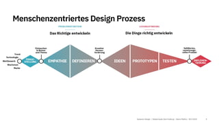 Menschenzentriertes Design Prozess
Systemic Design | Global Goals Jam Freiburg | Katrin Mathis | 18.9.2021 4
 