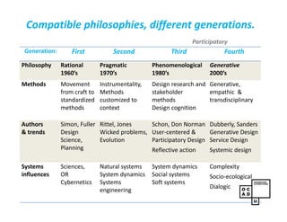 Systemic Design Principles & Methods ISSS 2014 | PDF